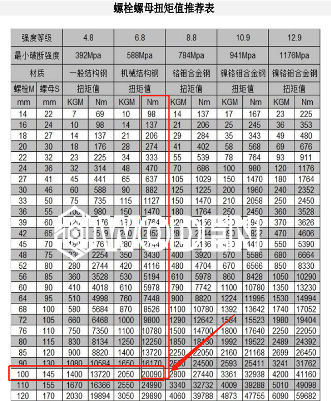 《螺栓螺母規格與扭矩值推薦表》 《螺栓螺母規格與扭矩值推薦表》